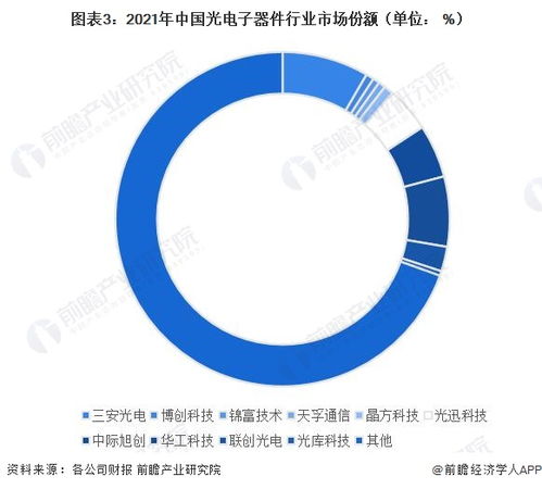 2023年中國光電子器件行業競爭格局、市場份額與競爭力深度剖析